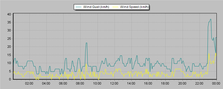Weather Graphs