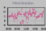 Wind Direction Thumbnail