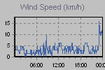 Wind Graph Thumbnail