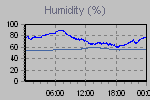 Humidity Graph Thumbnail