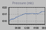 Pressure Graph Thumbnail