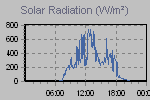 Solar Graph Thumbnail