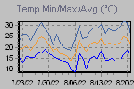 Temp Min/Max Graph Thumbnail
