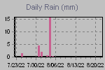 Daily Rain Graph Thumbnail