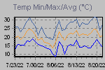 Temp Min/Max Graph Thumbnail