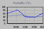 Humidity Graph Thumbnail
