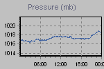 Pressure Graph Thumbnail