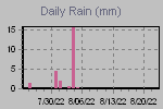 Daily Rain Graph Thumbnail