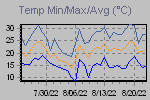 Temp Min/Max Graph Thumbnail