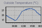 Temperature Graph Thumbnail