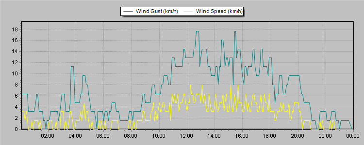Weather Graphs