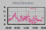Wind Direction Thumbnail