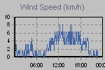 Wind Graph Thumbnail