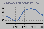 Temperature Graph Thumbnail