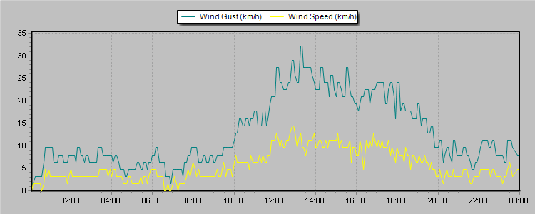Weather Graphs