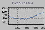 Pressure Graph Thumbnail