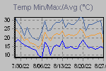 Temp Min/Max Graph Thumbnail