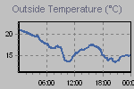 Temperature Graph Thumbnail