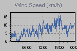 Wind Graph Thumbnail