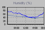Humidity Graph Thumbnail