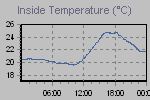 Inside Temperature Graph Thumbnail
