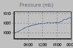 Pressure Graph Thumbnail