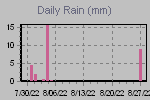 Daily Rain Graph Thumbnail