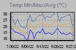 Temp Min/Max Graph Thumbnail