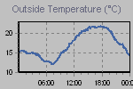 Temperature Graph Thumbnail