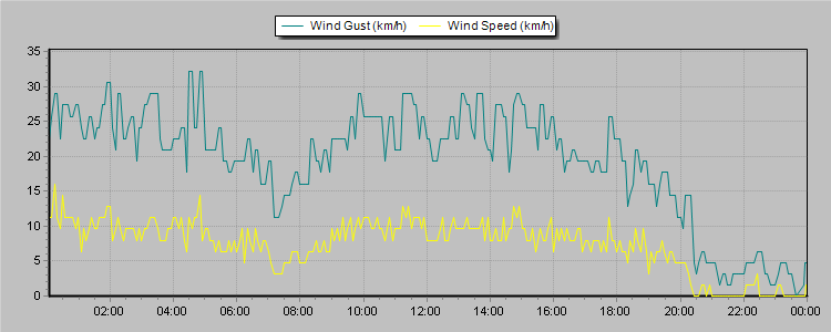 Weather Graphs