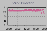 Wind Direction Thumbnail