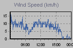 Wind Graph Thumbnail