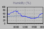 Humidity Graph Thumbnail