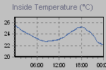 Inside Temperature Graph Thumbnail