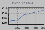Pressure Graph Thumbnail