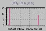 Daily Rain Graph Thumbnail