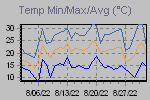 Temp Min/Max Graph Thumbnail