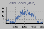 Wind Graph Thumbnail