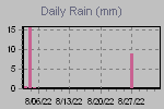 Daily Rain Graph Thumbnail