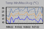 Temp Min/Max Graph Thumbnail