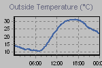 Temperature Graph Thumbnail
