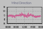 Wind Direction Thumbnail