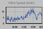 Wind Graph Thumbnail