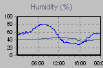 Humidity Graph Thumbnail