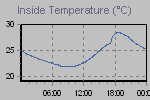 Inside Temperature Graph Thumbnail