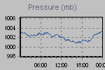 Pressure Graph Thumbnail