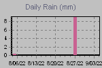 Daily Rain Graph Thumbnail