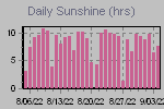 Sunshine Hours Thumbnail