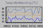 Temp Min/Max Graph Thumbnail