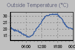 Temperature Graph Thumbnail
